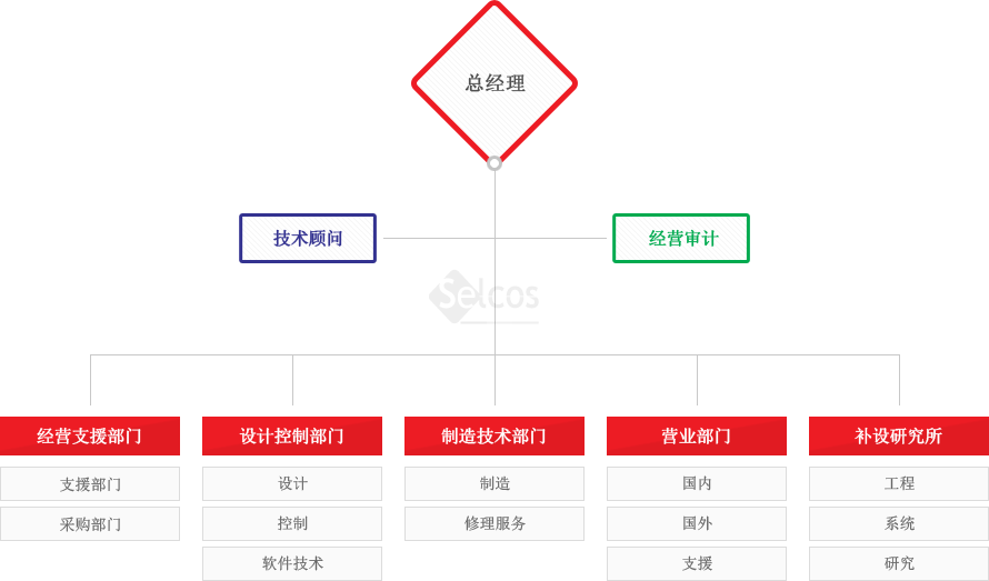 组织结构图