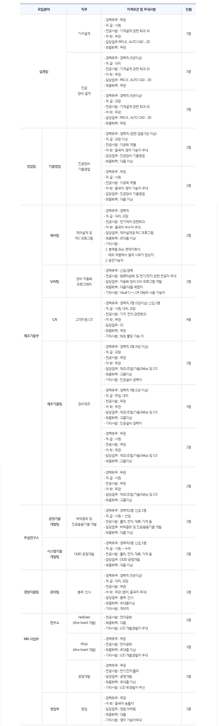 Selcos recruitment for semiconductor and display equipment engineers in Hwaseong, South Korea