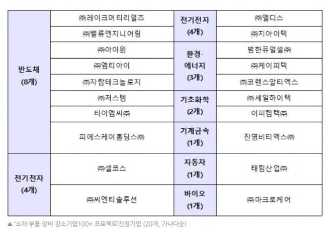 소부장 강소기업 100+로 선정된 셀코스의 기술 경쟁력