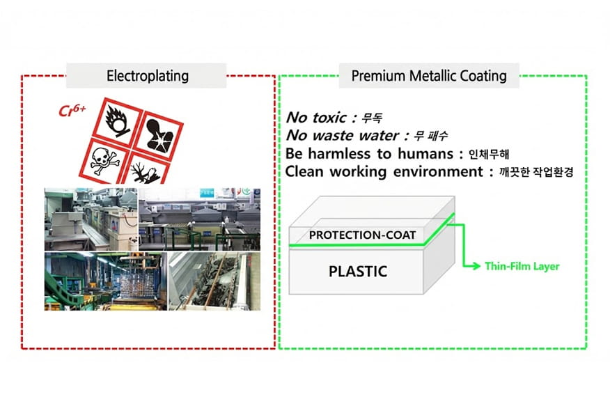 Comparison of electroplating and Selcos eco-friendly premium metallic coating technology